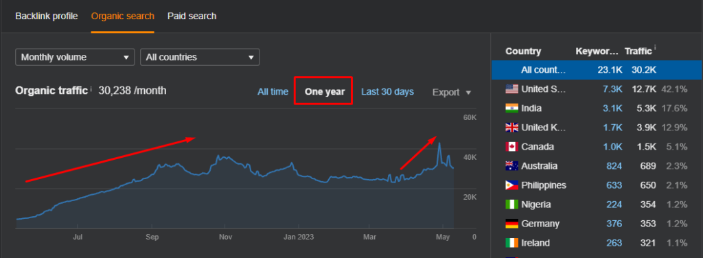 Ramotion Traffic