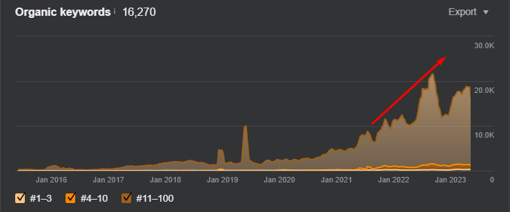 Ramotion organic keywords