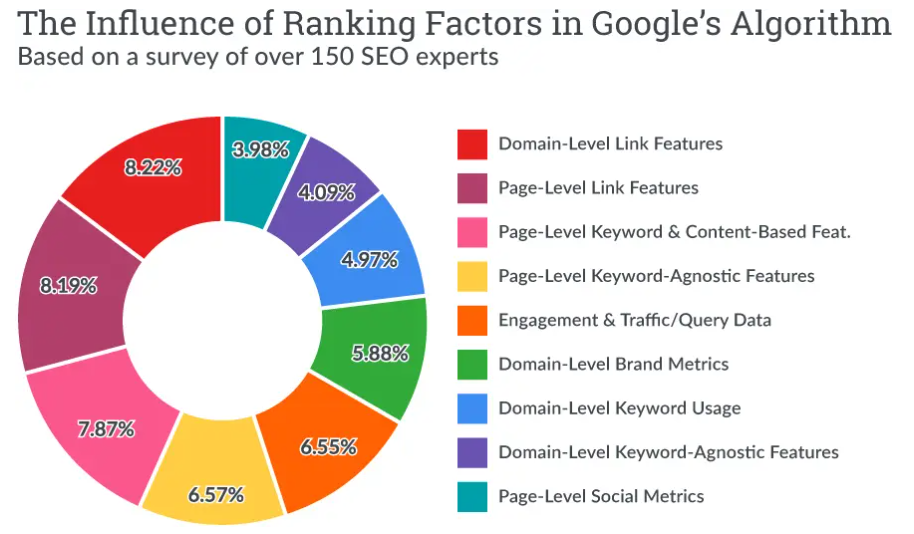 seo ranking factors